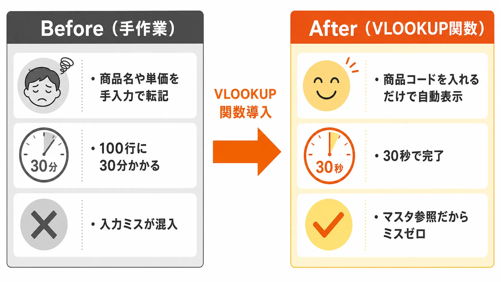 VLOOKUP関数のBefore/After比較