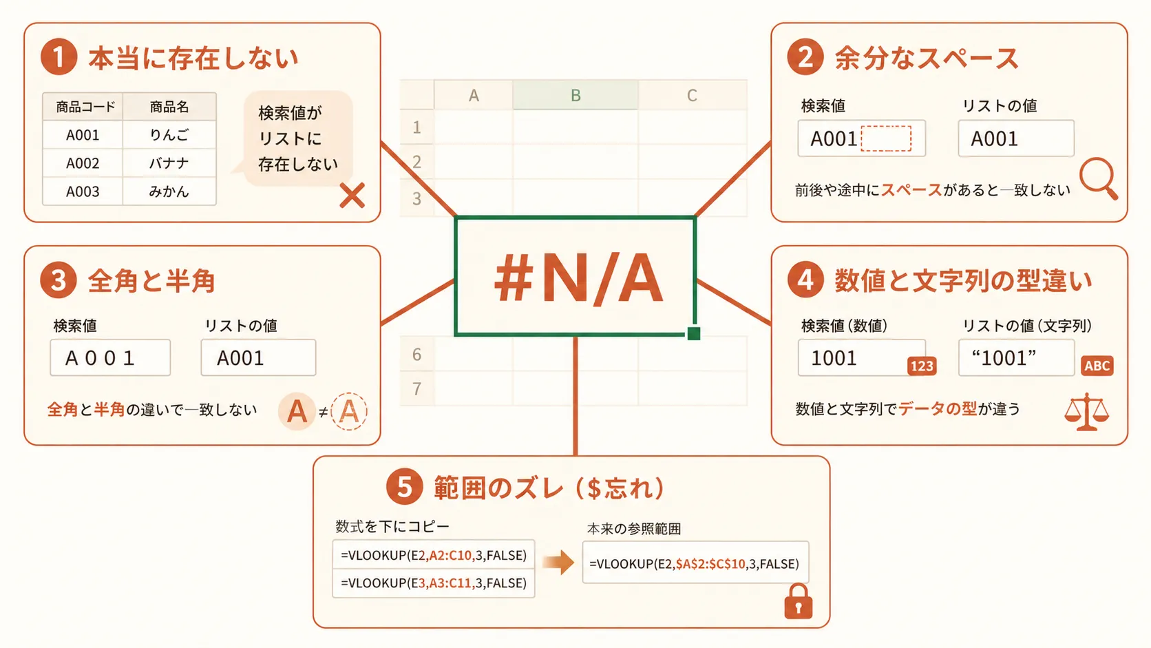 #N/Aになる5つの原因マップ