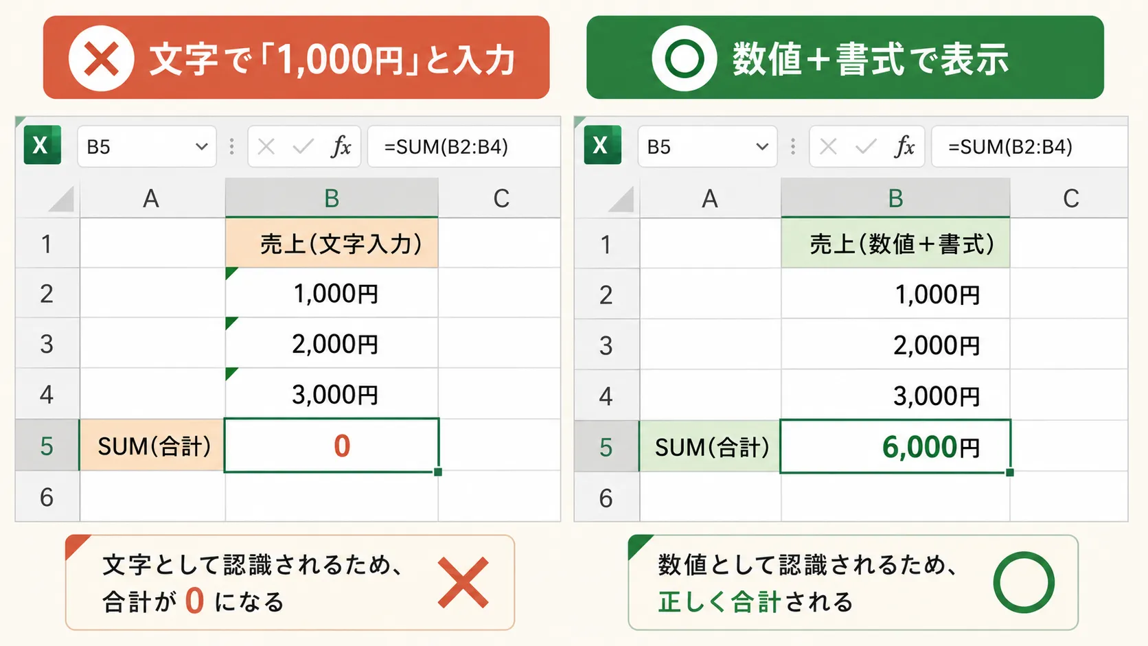 文字で「1,000円」と入力した列はSUMで合計できないが、数値＋書式なら合計できる比較