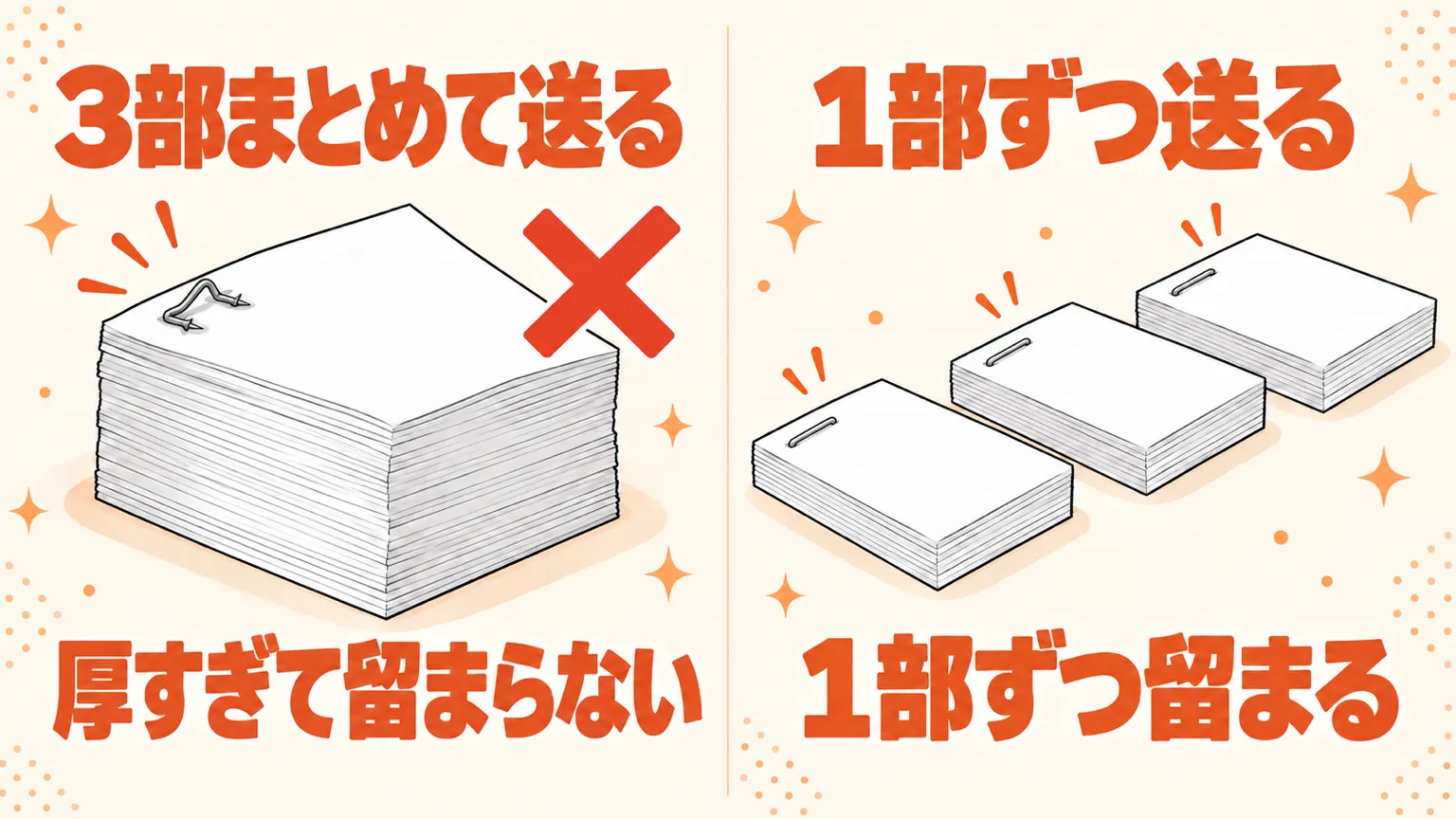 3部まとめて送ると厚すぎて留まらず、1部ずつ送ると1部ずつ留まる図