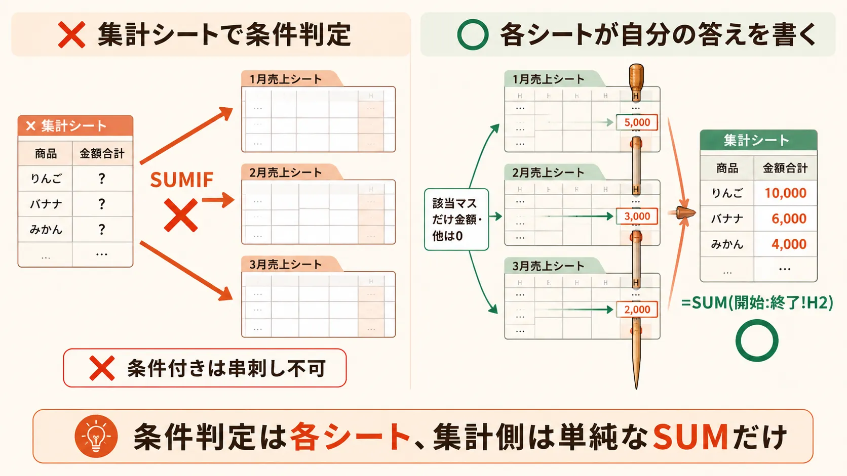発想の逆転：各シートが自分の答えを書き、集計シートは串刺しSUMで集めるだけ