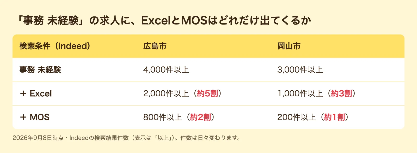 事務 未経験の求人件数：Excel・MOSの言及割合