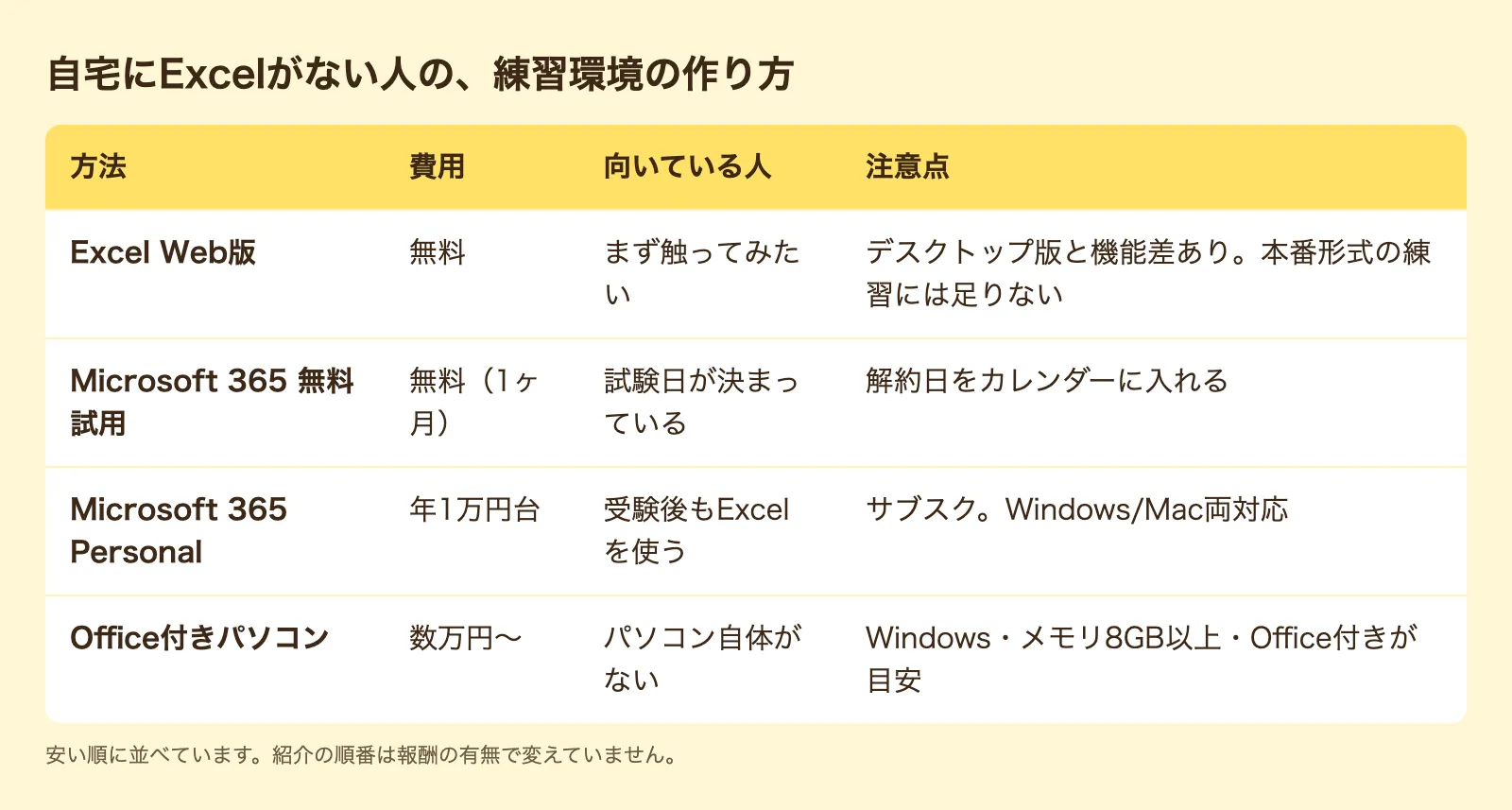 練習環境の比較表