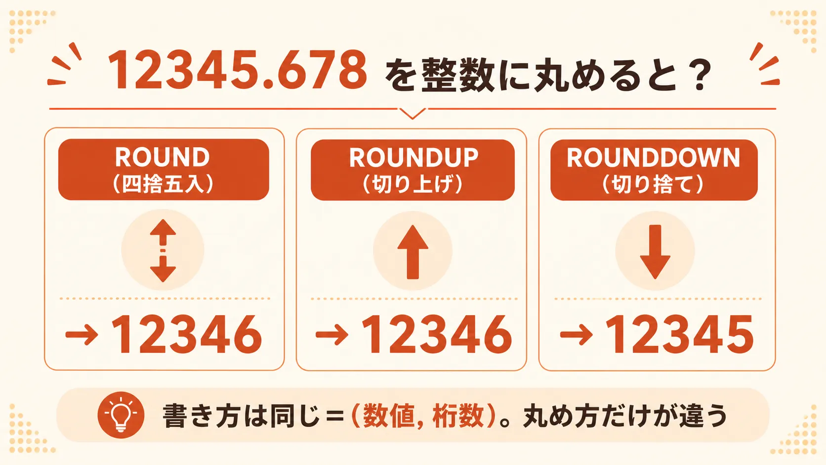 ROUND・ROUNDUP・ROUNDDOWNの違い