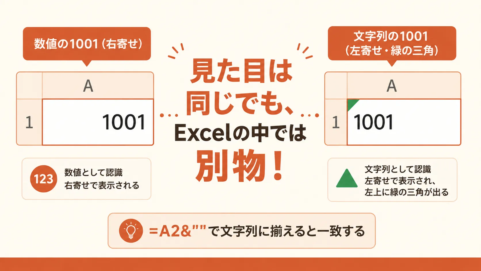 数値の1001と文字列の1001は見た目が同じでも別物