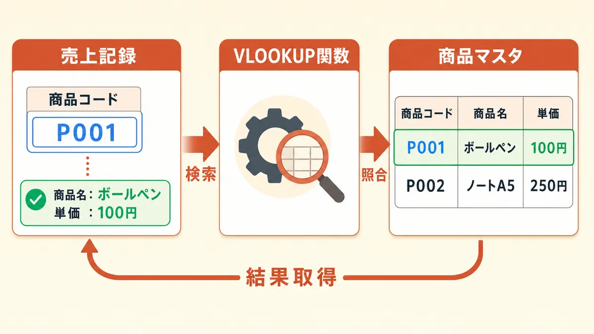 VLOOKUP関数の概要図