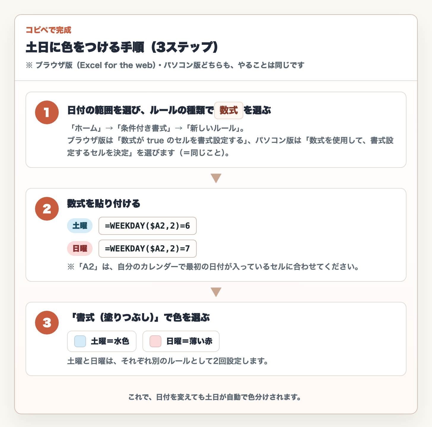 土日に色をつける条件付き書式の手順3ステップ：ルールの種類で数式を選ぶ→数式を貼り付ける→書式で色を選ぶ