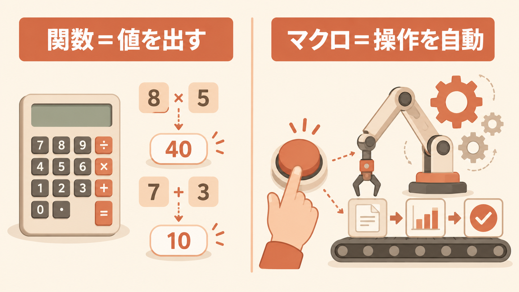 左は電卓で計算する「関数＝値を出す」、右はロボットアームがボタン1つで動く「マクロ＝操作を自動」の対比イラスト