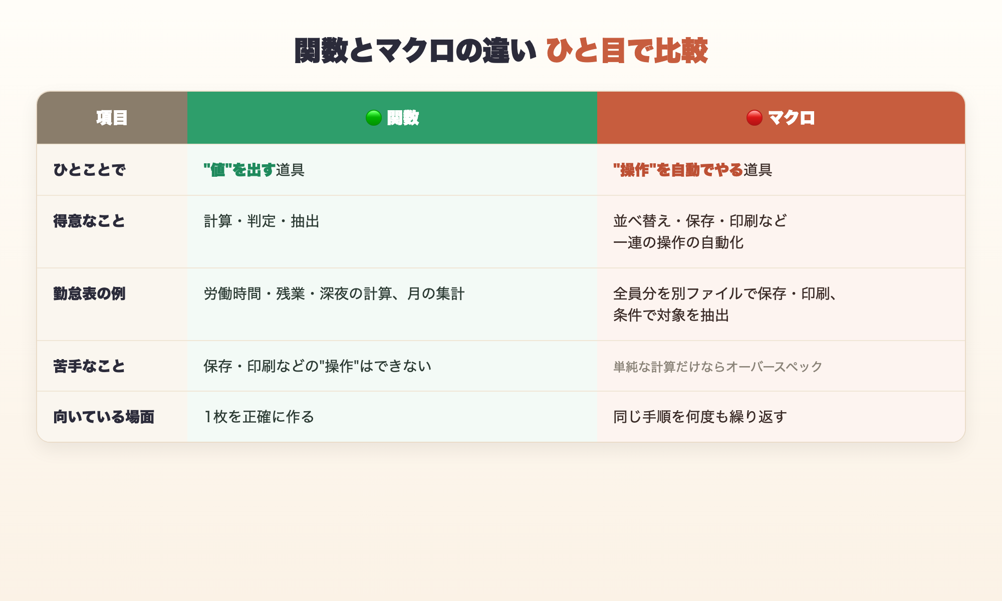 関数とマクロを「ひとことで」「得意なこと」「勤怠表の例」「苦手なこと」「向いている場面」の5項目で比較した表