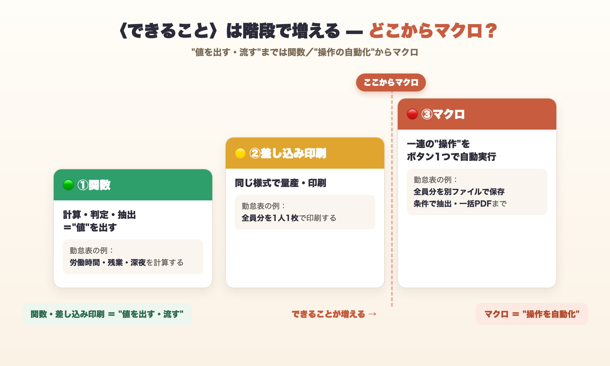関数（値を出す）→差し込み印刷（量産・印刷）→マクロ（操作を自動）の3段階を階段で示し、差し込み印刷とマクロの間に「ここからマクロ」の境界線を引いた図