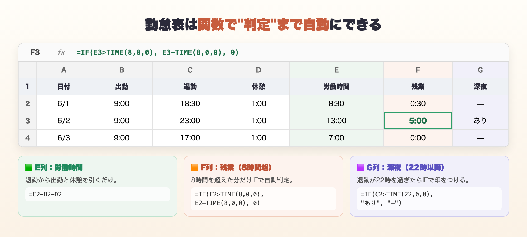 Excelの勤怠表で、E列の労働時間、F列の残業（8時間超）、G列の深夜（22時以降）をIF関数で自動判定している画面。数式バーに =IF(E3>TIME(8,0,0), E3-TIME(8,0,0), 0) が表示されている