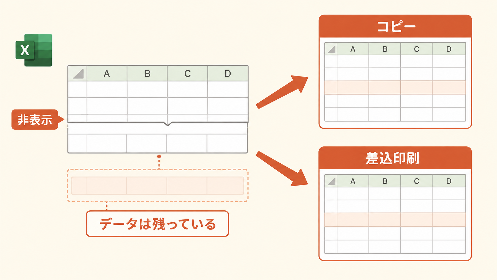 非表示にしても、データは残っている。だからコピーと差込印刷の両方に、隠した行が出てくる