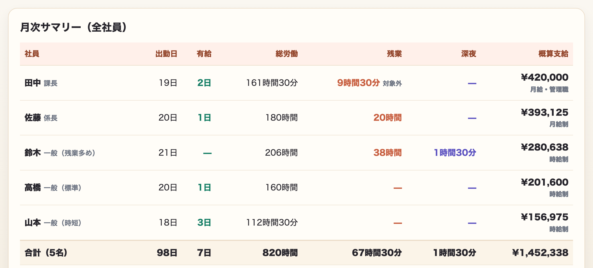 勤怠集計ツールの月次サマリー。5人分の出勤日・有給・総労働・残業・深夜・概算支給が一覧で並ぶ