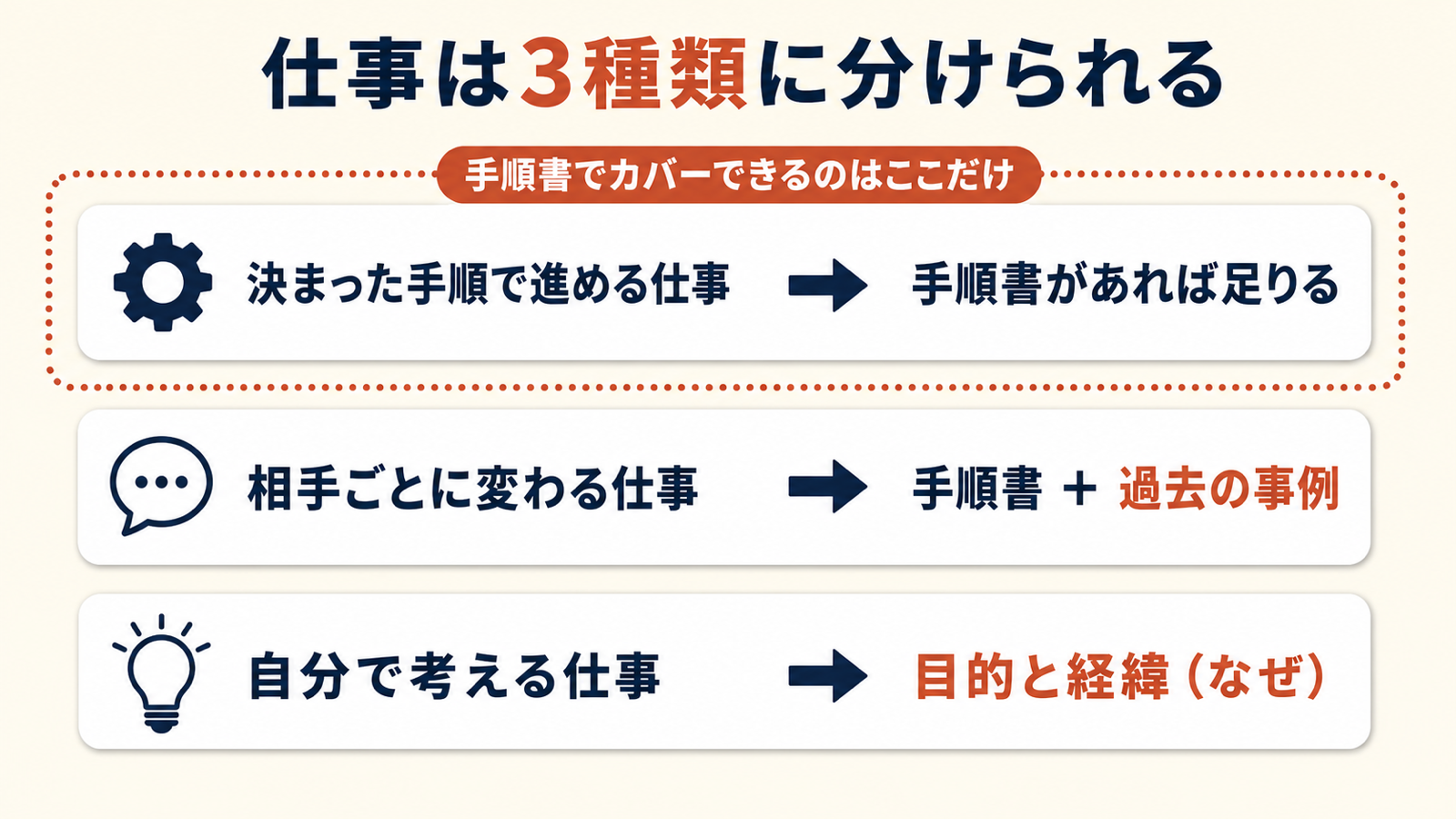 仕事の3分類の図解。決まった手順で進める仕事は手順書で足りるが、相手ごとに変わる仕事には過去の事例、自分で考える仕事には目的と経緯（なぜ）が必要