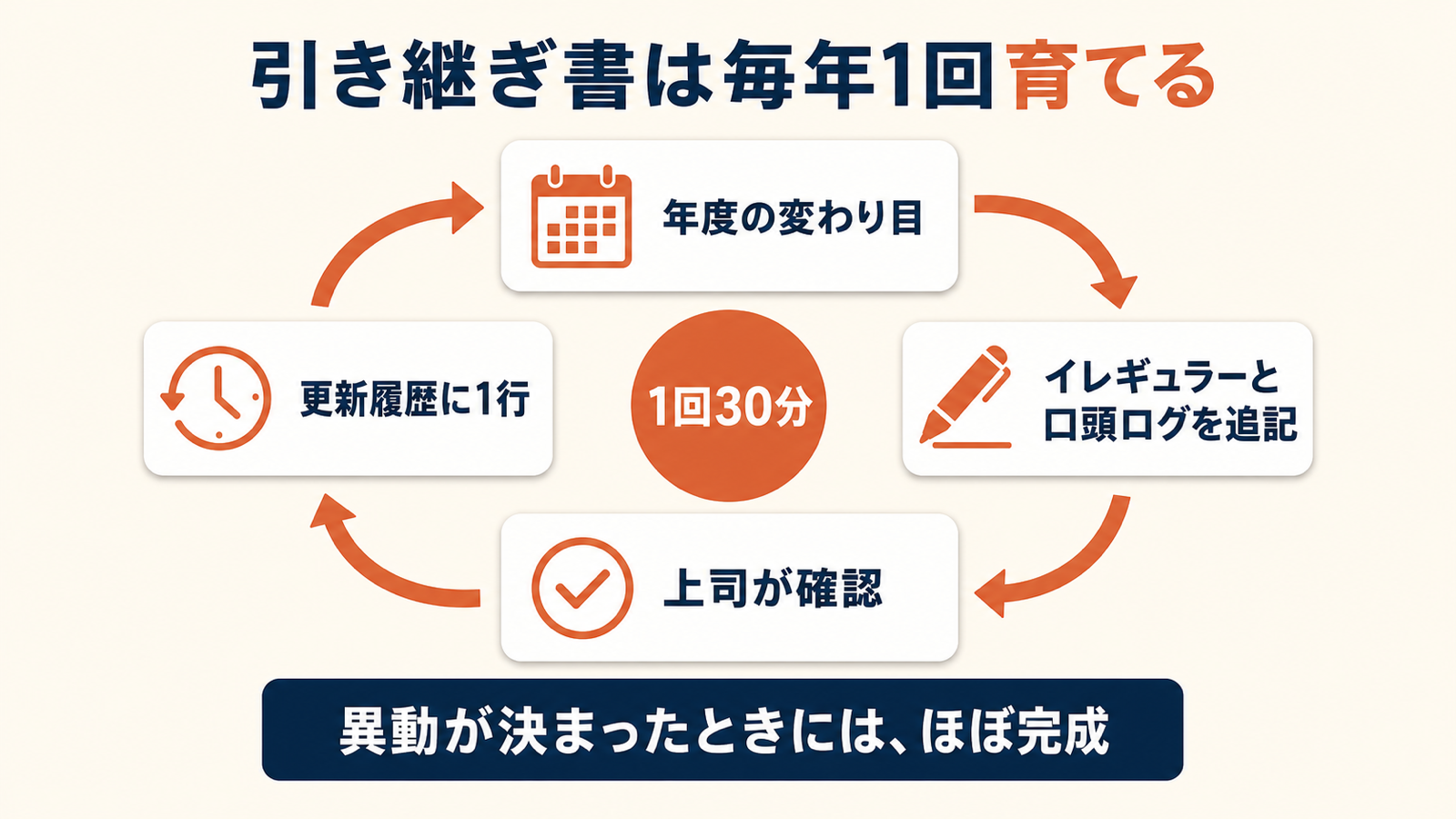 引き継ぎ書を毎年1回育てるサイクル図。年度の変わり目にイレギュラーと口頭ログを追記し、上司が確認して更新履歴に1行足す。1回30分で済む