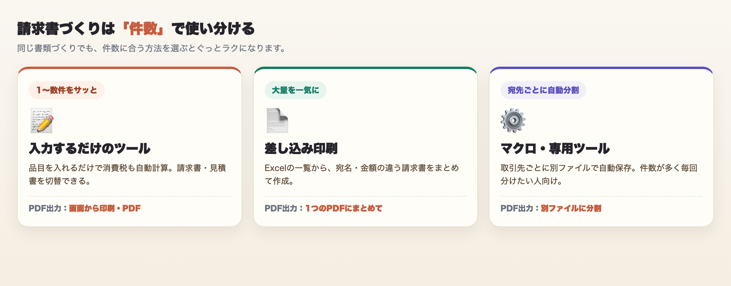 請求書作成の使い分け。1〜数件はツール、大量は差し込み印刷、宛先別に自動分割はマクロ