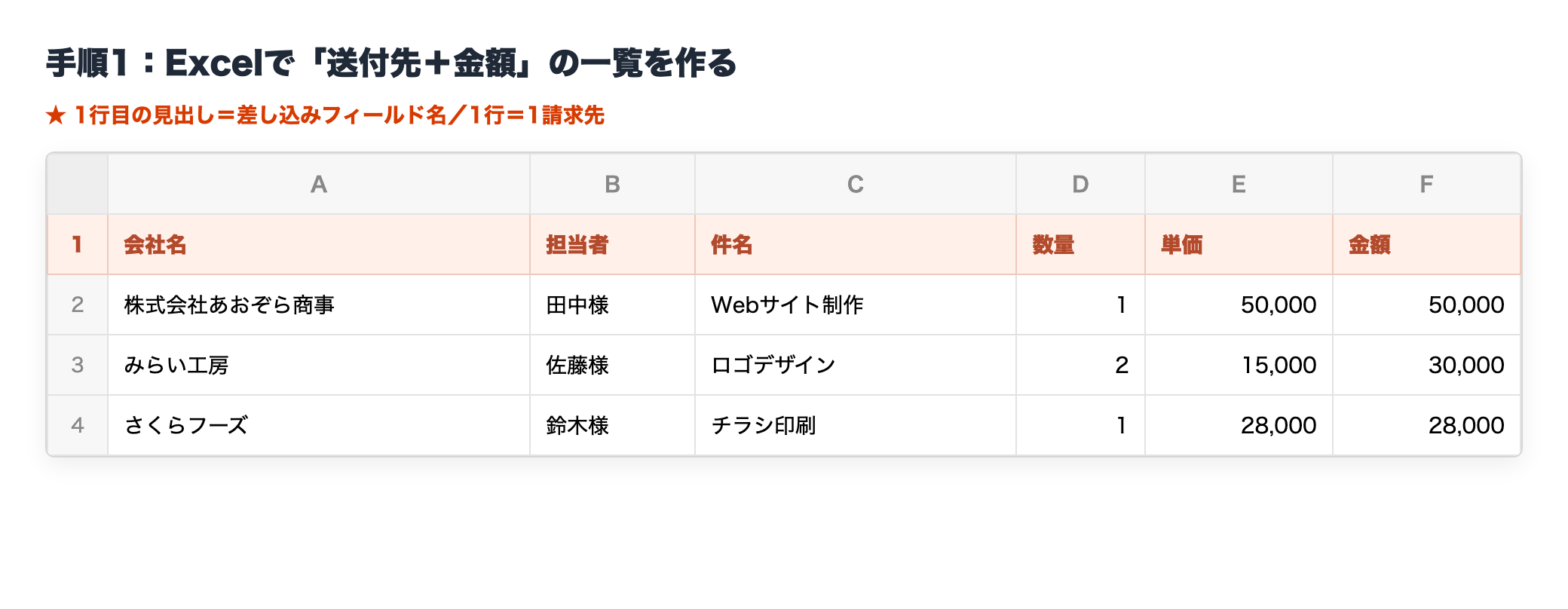 Excelで作る送付先・金額の一覧。1行が1請求先、1行目の見出しがそのまま差し込みフィールド名になる