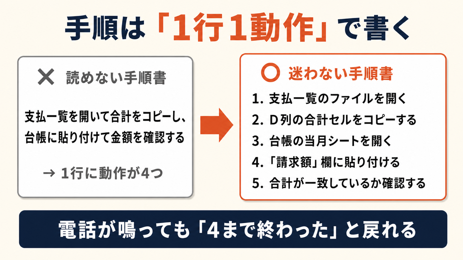 1行1動作のビフォーアフター図解。動作が4つ繋がった読めない手順書を、5行の番号つきリストに分解すると迷わない手順書になる
