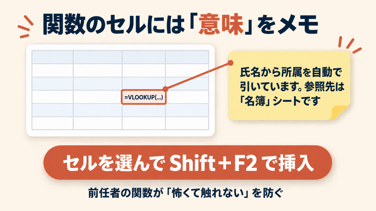 関数のセルにShift+F2でメモを挿入する図解。VLOOKUP関数のセルに「氏名から所属を自動で引いています。参照先は名簿シートです」というメモが付いている